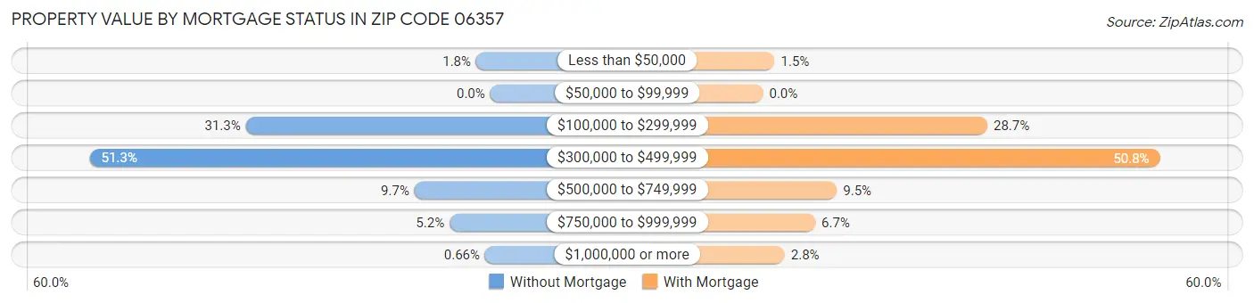 Property Value by Mortgage Status in Zip Code 06357