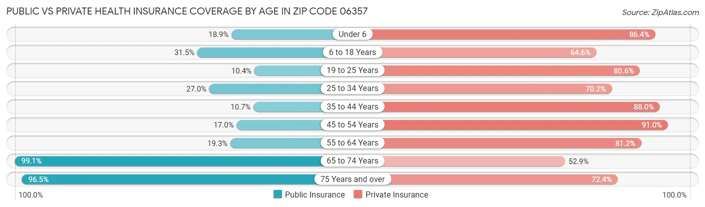 Public vs Private Health Insurance Coverage by Age in Zip Code 06357