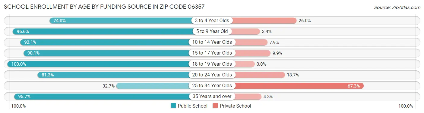 School Enrollment by Age by Funding Source in Zip Code 06357