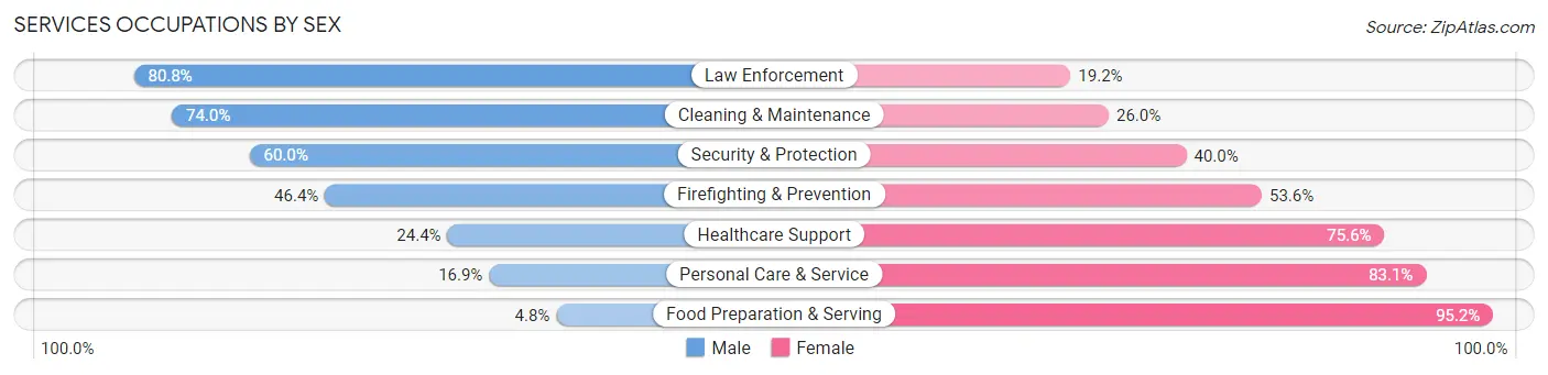 Services Occupations by Sex in Zip Code 06357
