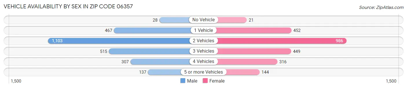 Vehicle Availability by Sex in Zip Code 06357
