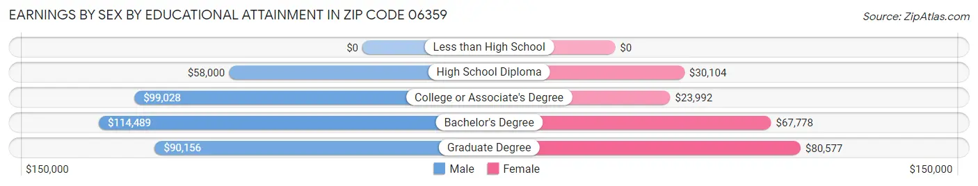 Earnings by Sex by Educational Attainment in Zip Code 06359