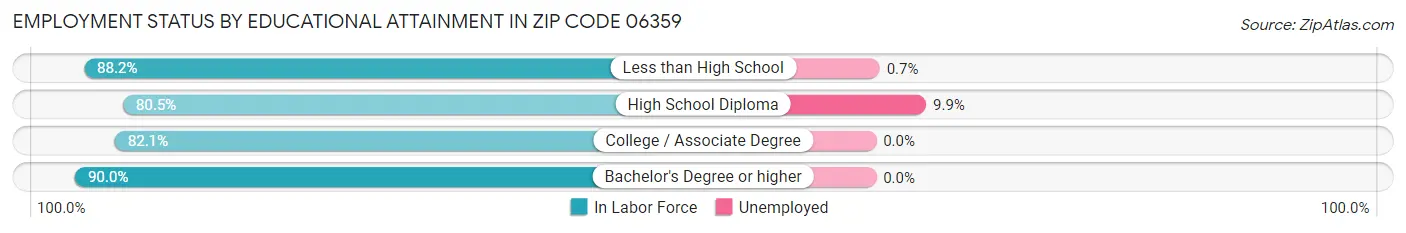 Employment Status by Educational Attainment in Zip Code 06359