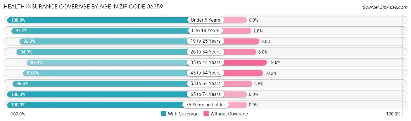 Health Insurance Coverage by Age in Zip Code 06359