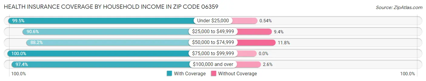 Health Insurance Coverage by Household Income in Zip Code 06359