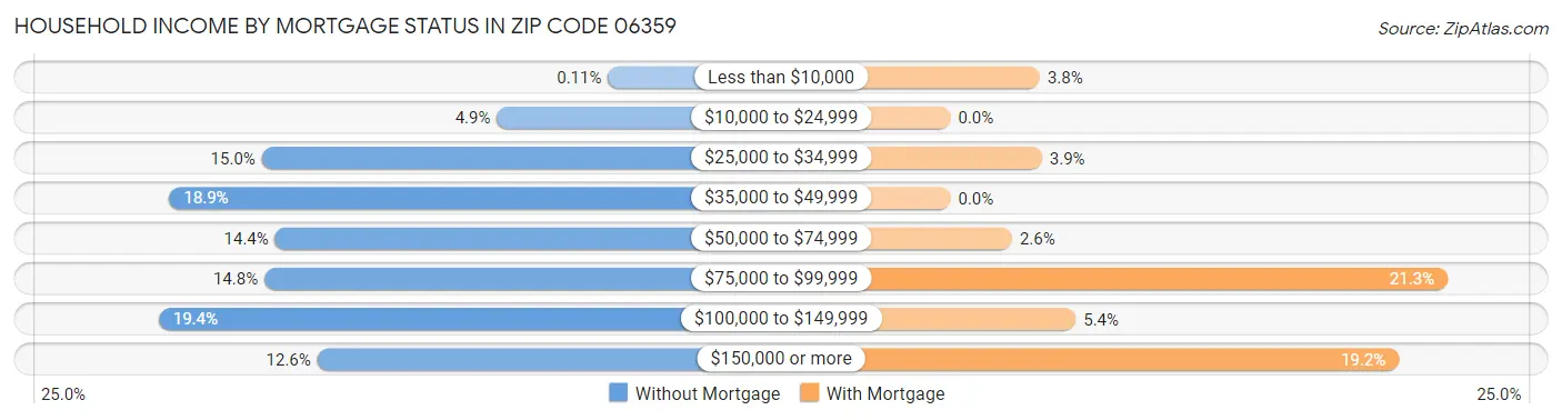 Household Income by Mortgage Status in Zip Code 06359