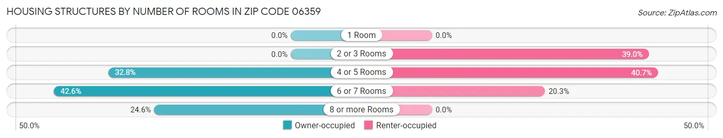 Housing Structures by Number of Rooms in Zip Code 06359