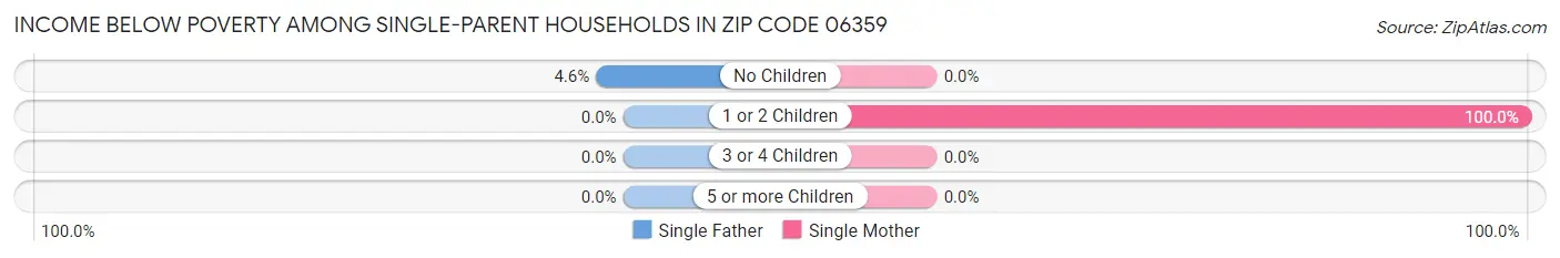 Income Below Poverty Among Single-Parent Households in Zip Code 06359
