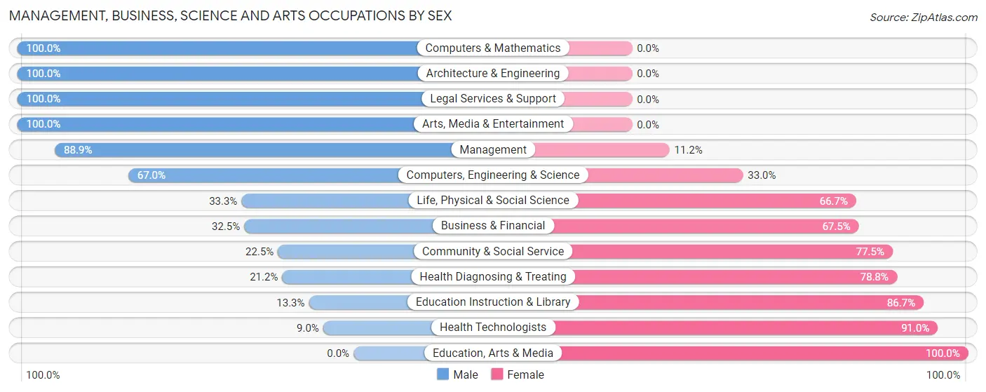Management, Business, Science and Arts Occupations by Sex in Zip Code 06359