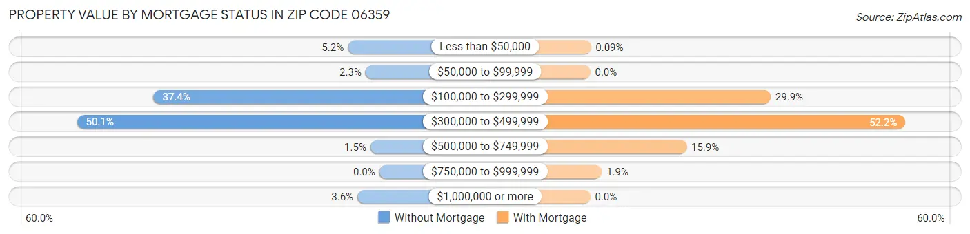 Property Value by Mortgage Status in Zip Code 06359