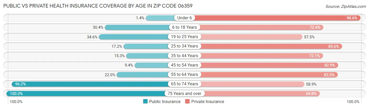 Public vs Private Health Insurance Coverage by Age in Zip Code 06359