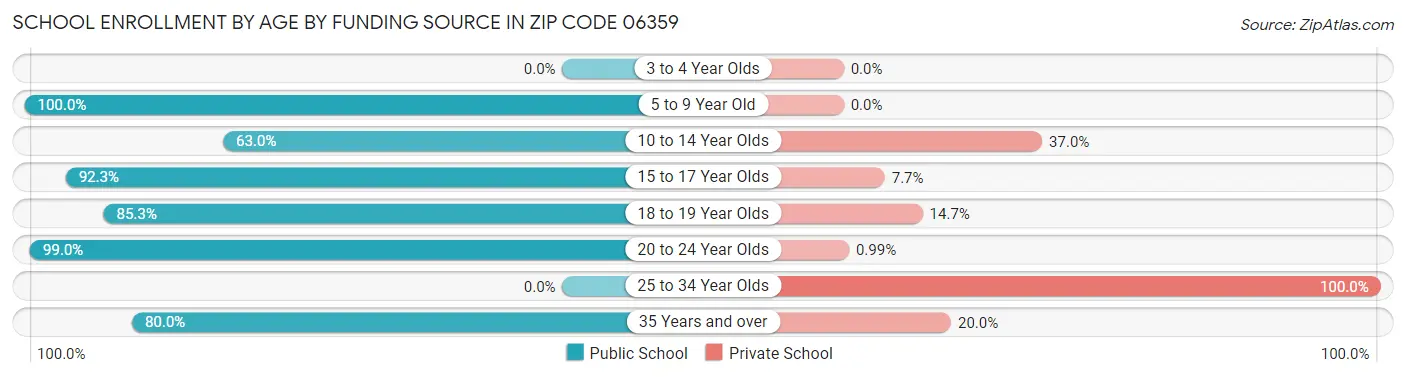 School Enrollment by Age by Funding Source in Zip Code 06359