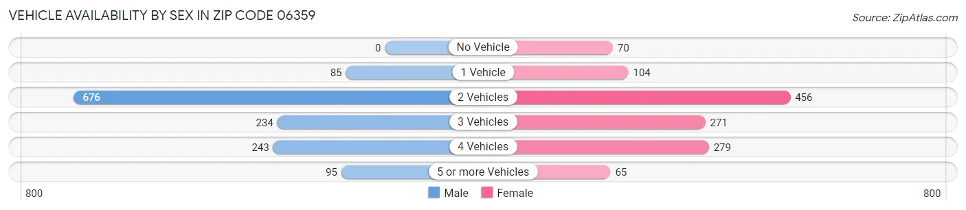 Vehicle Availability by Sex in Zip Code 06359
