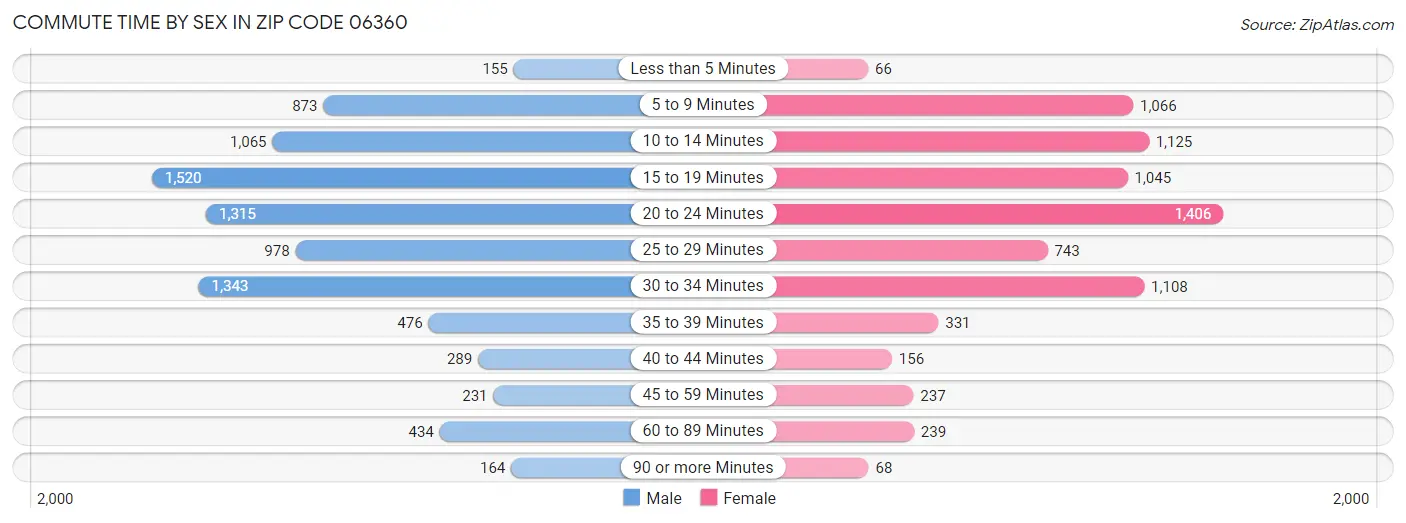 Commute Time by Sex in Zip Code 06360