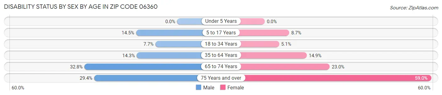 Disability Status by Sex by Age in Zip Code 06360