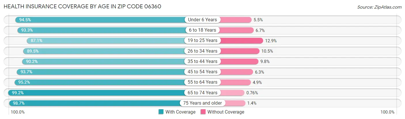 Health Insurance Coverage by Age in Zip Code 06360