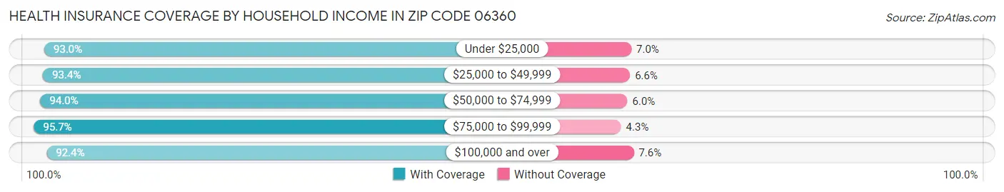 Health Insurance Coverage by Household Income in Zip Code 06360