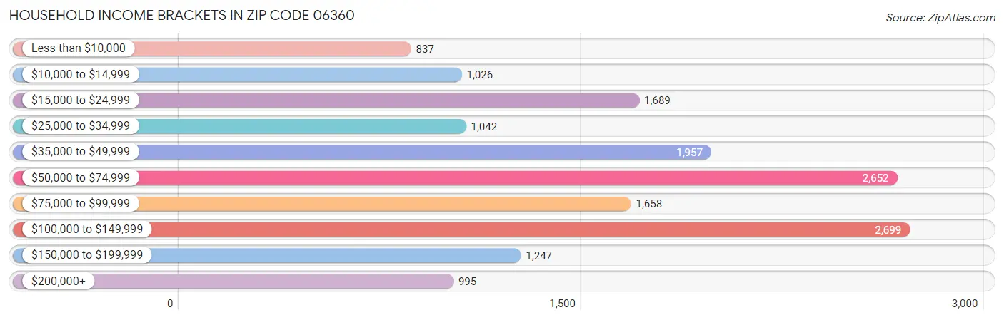 Household Income Brackets in Zip Code 06360