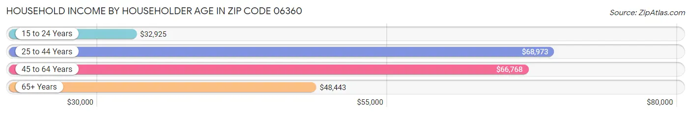 Household Income by Householder Age in Zip Code 06360