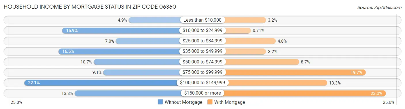 Household Income by Mortgage Status in Zip Code 06360