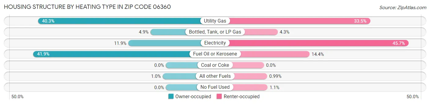 Housing Structure by Heating Type in Zip Code 06360