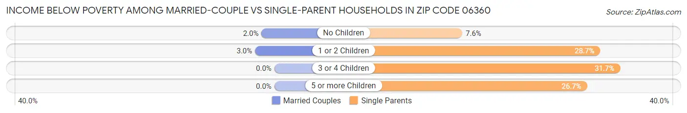 Income Below Poverty Among Married-Couple vs Single-Parent Households in Zip Code 06360