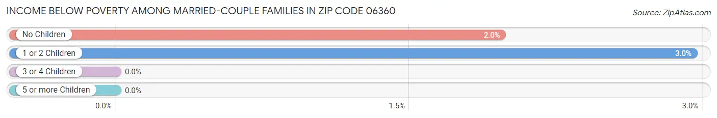 Income Below Poverty Among Married-Couple Families in Zip Code 06360