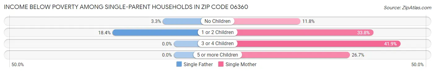 Income Below Poverty Among Single-Parent Households in Zip Code 06360