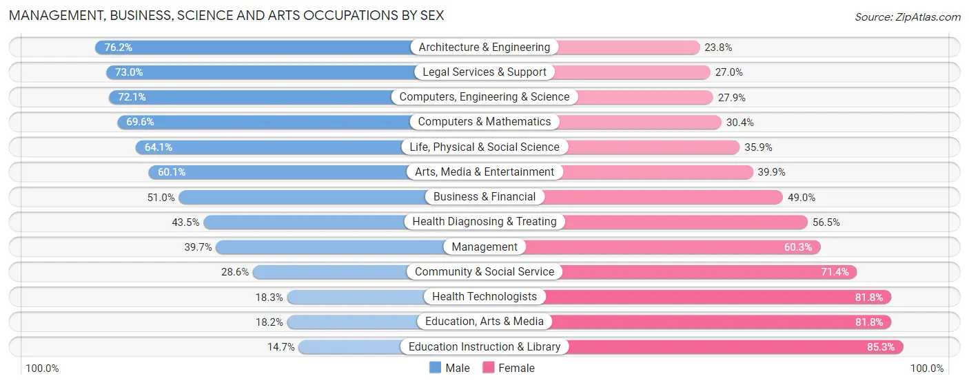 Management, Business, Science and Arts Occupations by Sex in Zip Code 06360