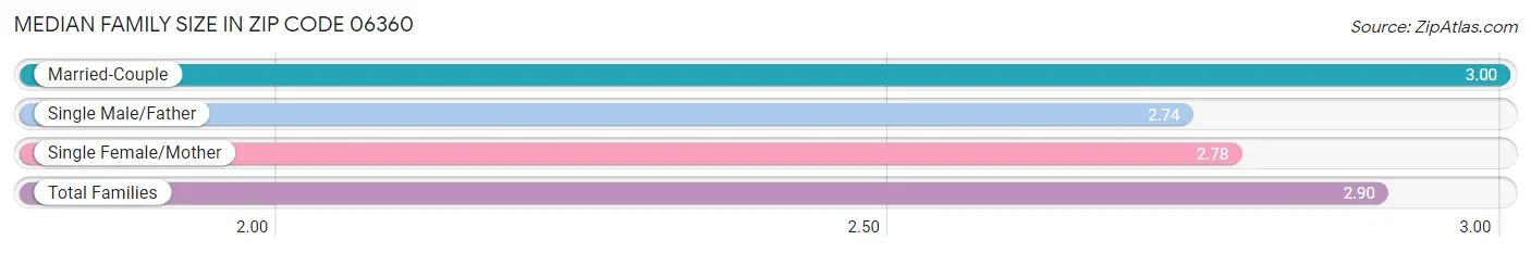 Median Family Size in Zip Code 06360