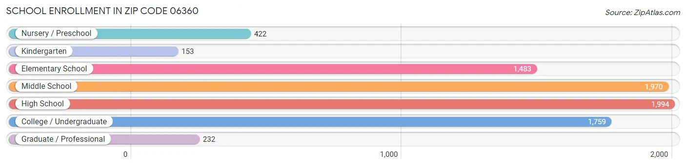 School Enrollment in Zip Code 06360