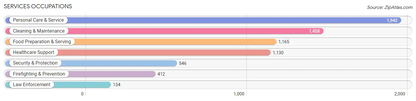 Services Occupations in Zip Code 06360