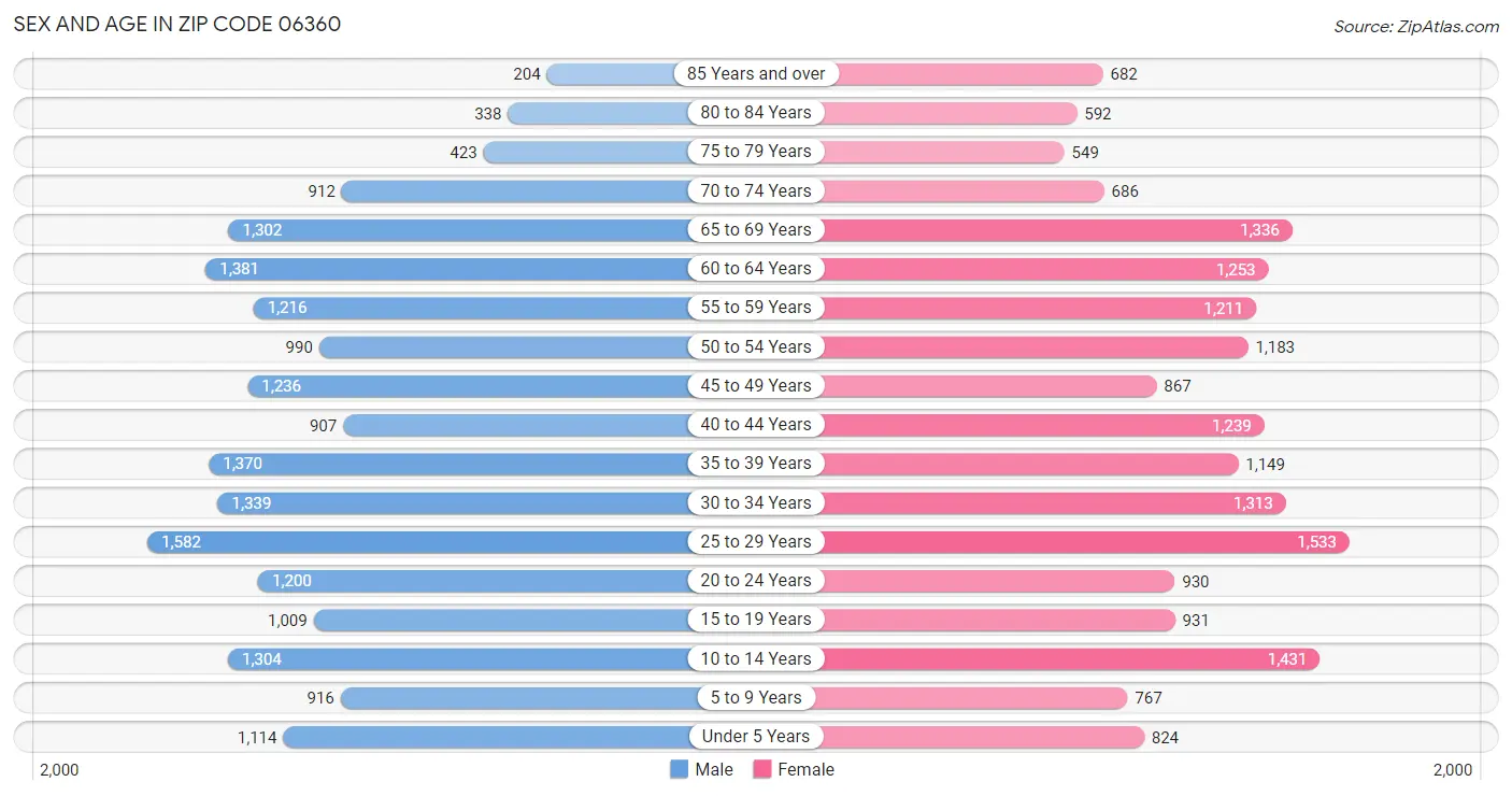 Sex and Age in Zip Code 06360