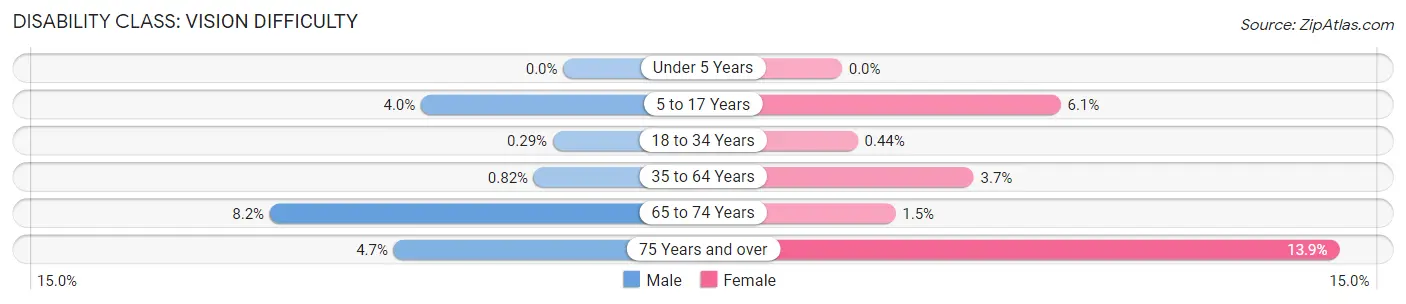 Disability in Zip Code 06360: <span>Vision Difficulty</span>