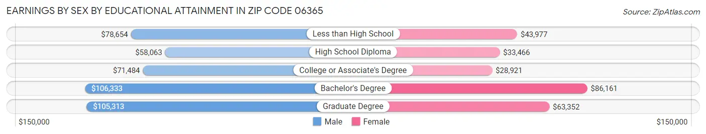 Earnings by Sex by Educational Attainment in Zip Code 06365