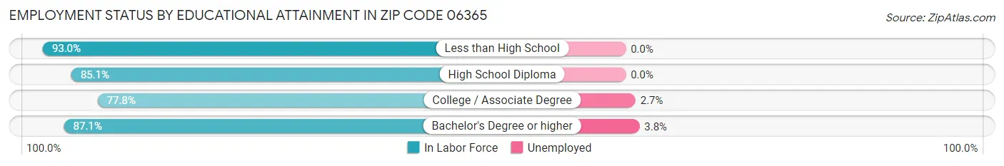 Employment Status by Educational Attainment in Zip Code 06365
