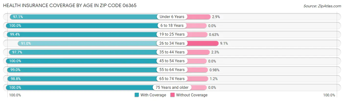 Health Insurance Coverage by Age in Zip Code 06365