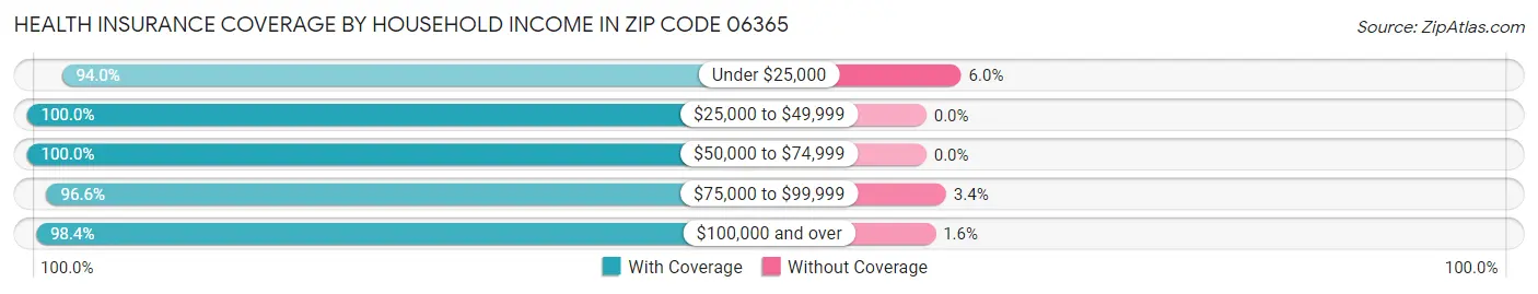 Health Insurance Coverage by Household Income in Zip Code 06365