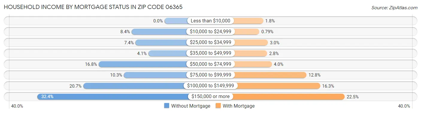 Household Income by Mortgage Status in Zip Code 06365