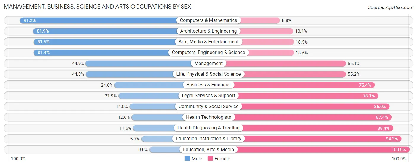Management, Business, Science and Arts Occupations by Sex in Zip Code 06365