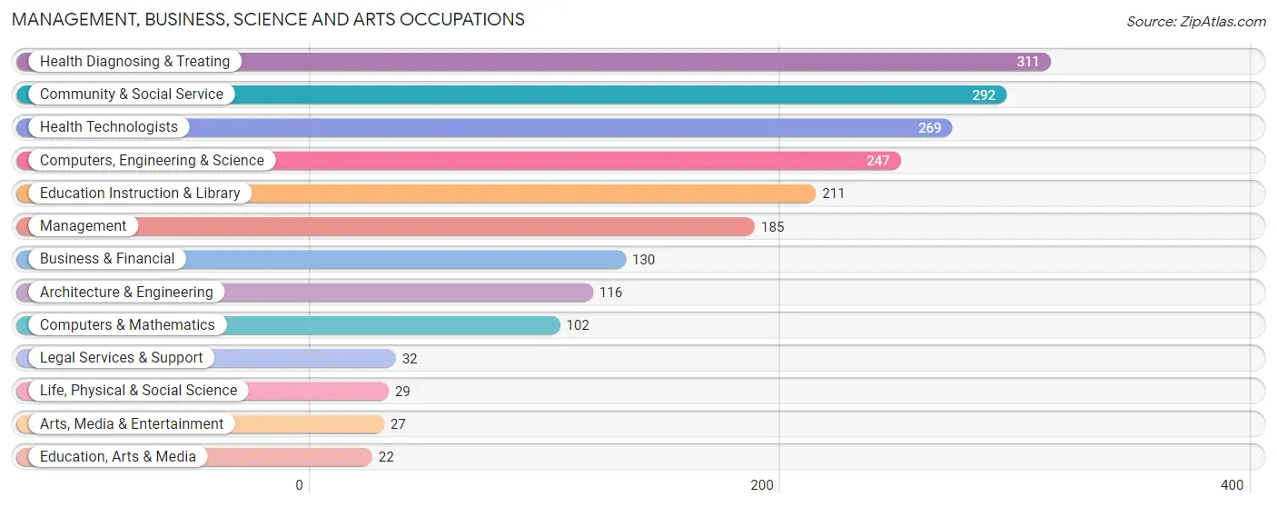 Management, Business, Science and Arts Occupations in Zip Code 06365