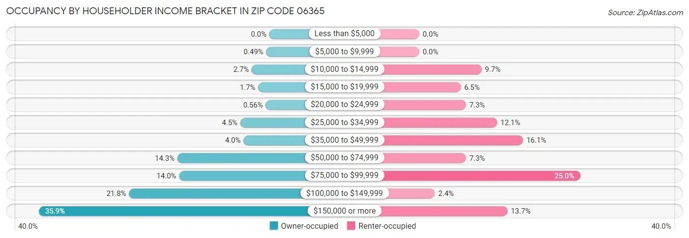 Occupancy by Householder Income Bracket in Zip Code 06365