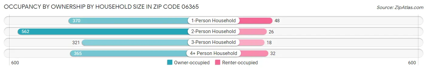 Occupancy by Ownership by Household Size in Zip Code 06365