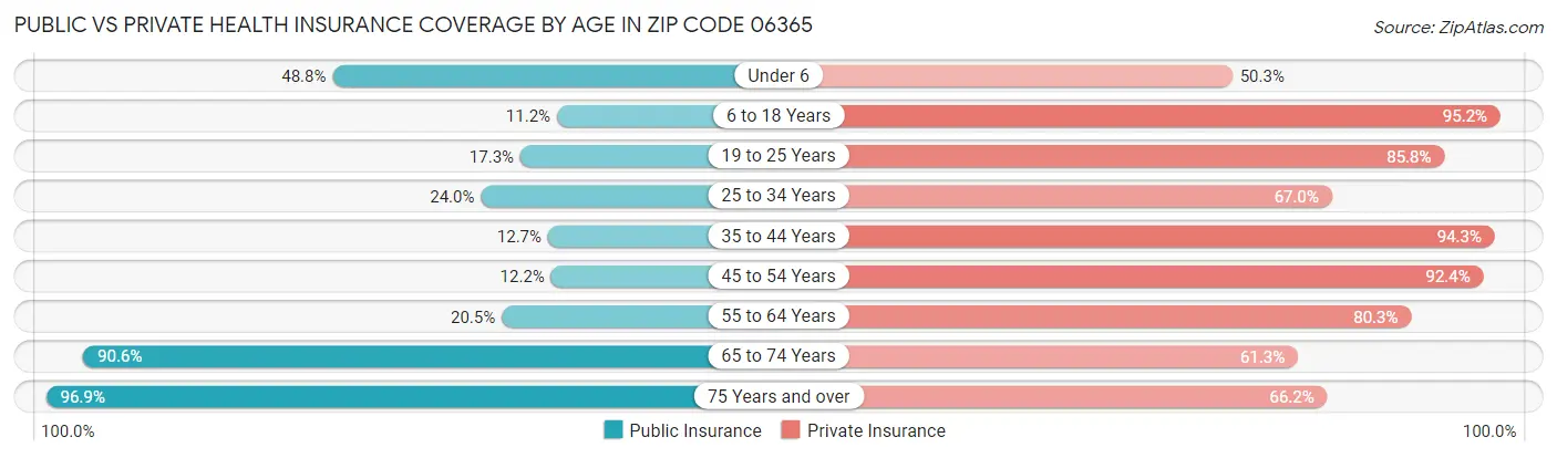 Public vs Private Health Insurance Coverage by Age in Zip Code 06365
