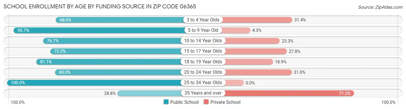 School Enrollment by Age by Funding Source in Zip Code 06365