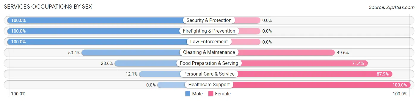 Services Occupations by Sex in Zip Code 06365