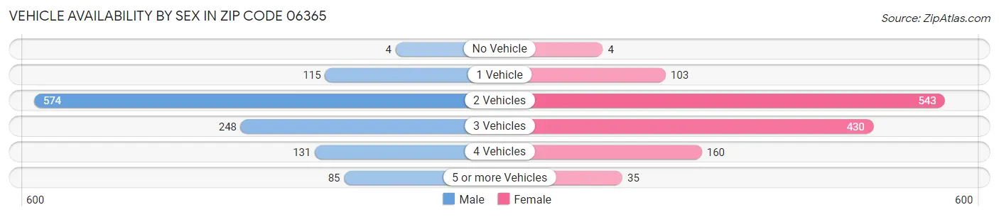 Vehicle Availability by Sex in Zip Code 06365