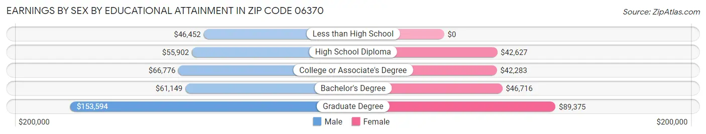 Earnings by Sex by Educational Attainment in Zip Code 06370