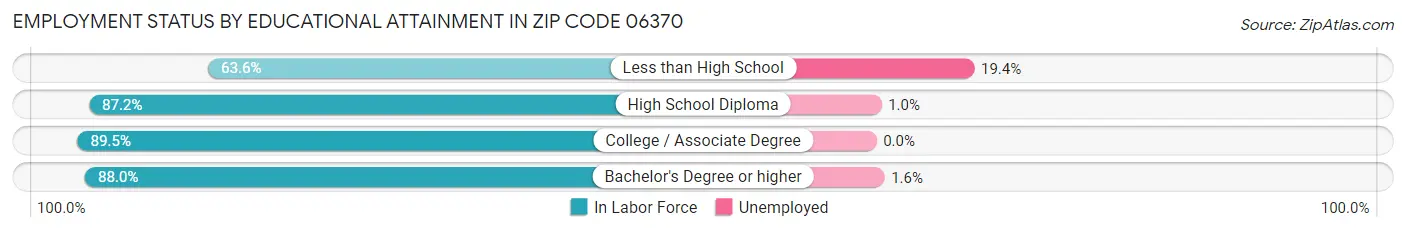Employment Status by Educational Attainment in Zip Code 06370