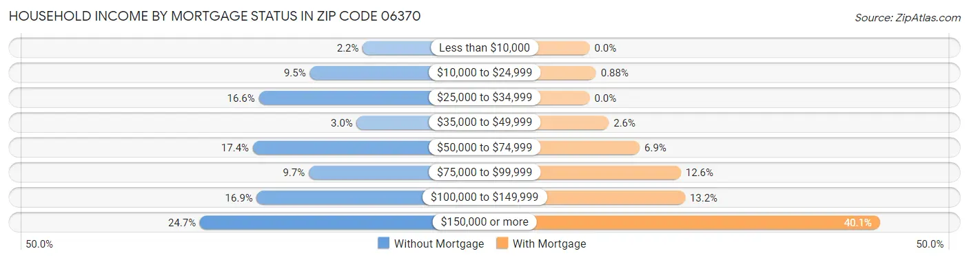 Household Income by Mortgage Status in Zip Code 06370
